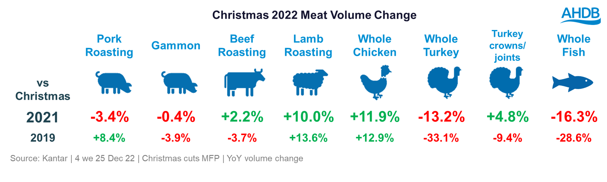 Christmas meal sales performance